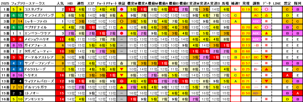 2025　フェブラリーＳ　結果まとめ2